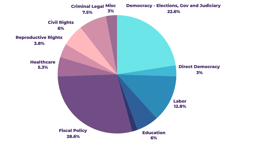 Civil Rights: 8 Criminal Legal Reform: 10 Direct Democracy: 4 Education: 8 Elections, Government, and Judiciary: 30 Environment: 2 Fiscal Policy: 38 Healthcare: 7 Labor: 17 Reproductive Rights: 5 Miscellaneous: 4